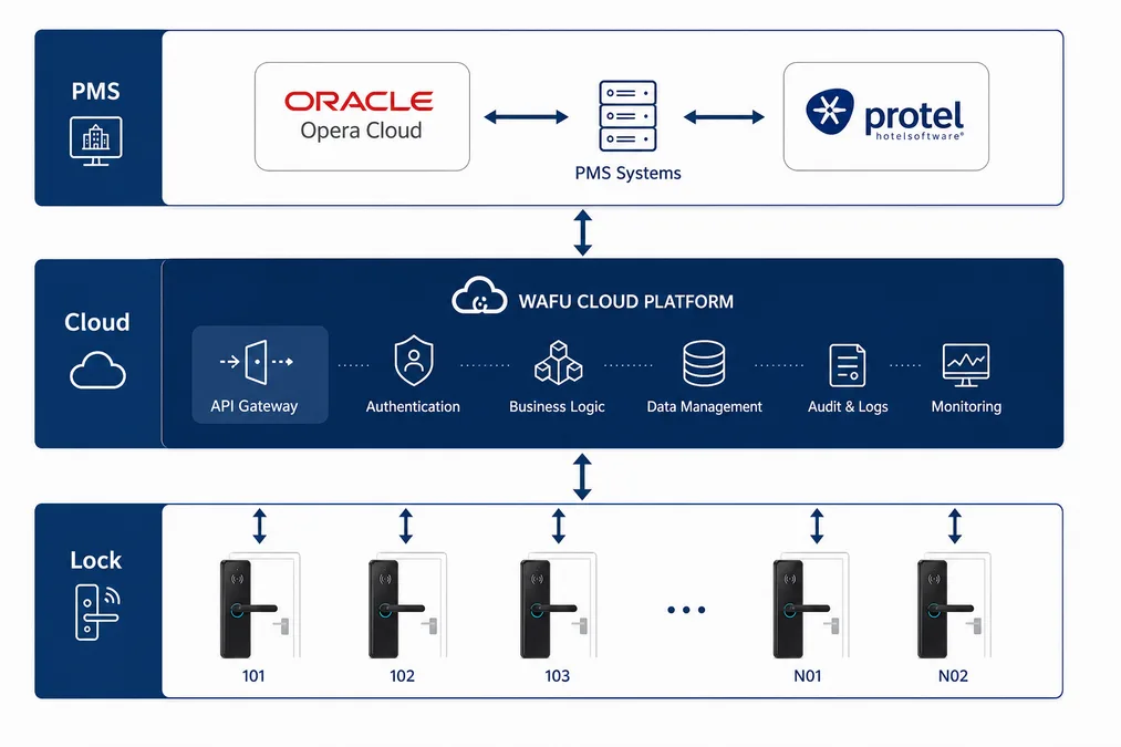 Cloud and PMS integration architecture: lock, cloud platform and PMS systems