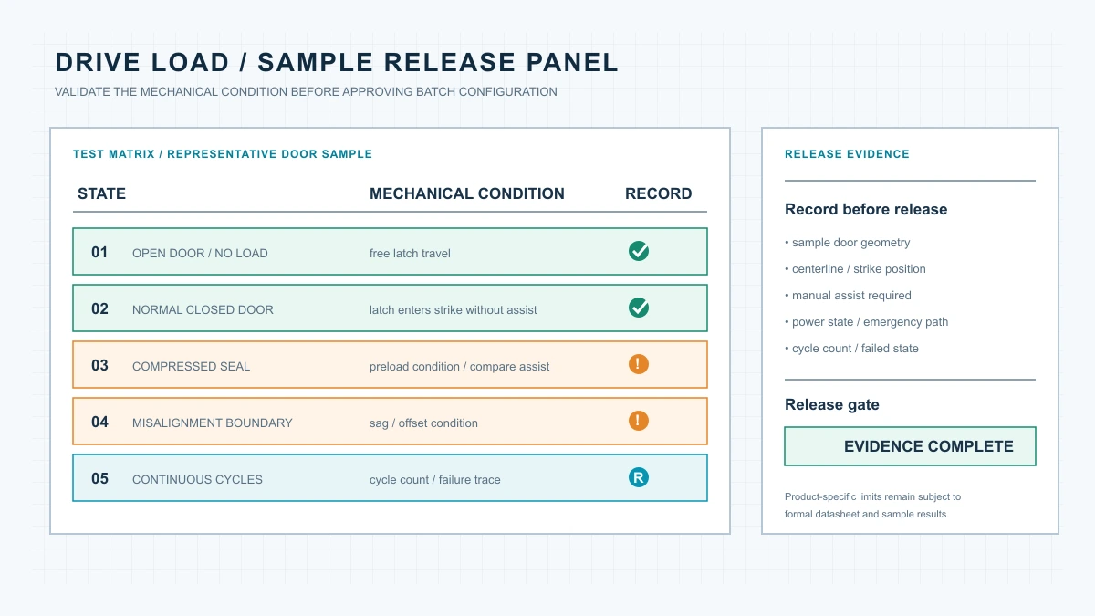 Invisible lock drive-load and sample release validation panel