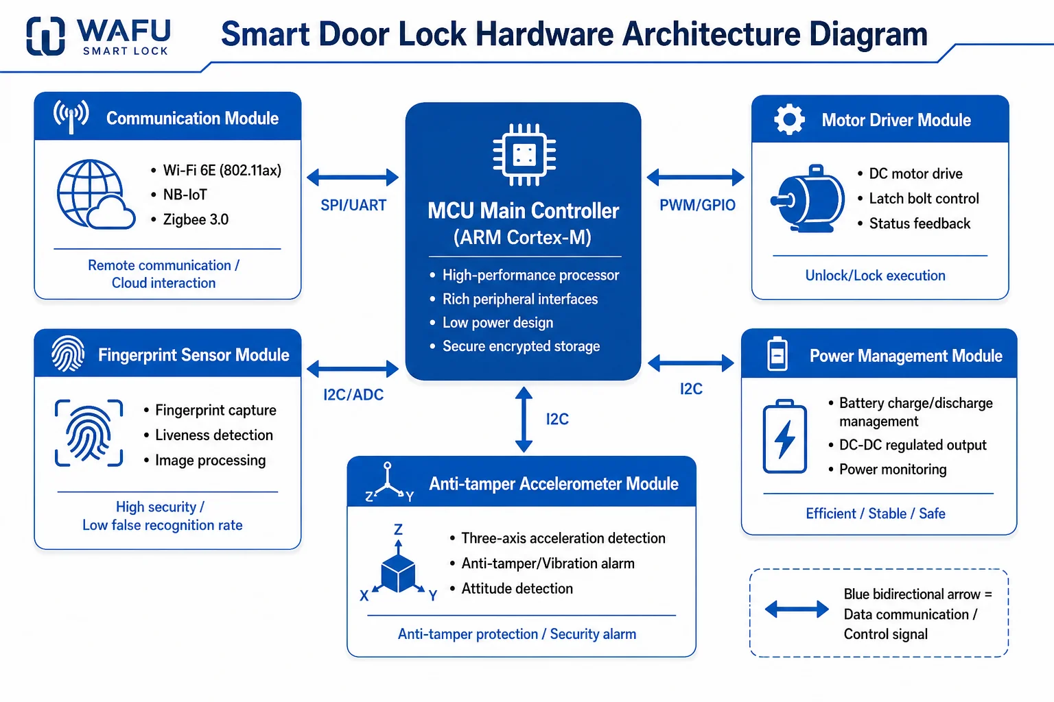 Smart door lock hardware architecture diagram: MCU main controller connected to communication, motor driver, fingerprint sensor, power management and anti-tamper accelerometer modules