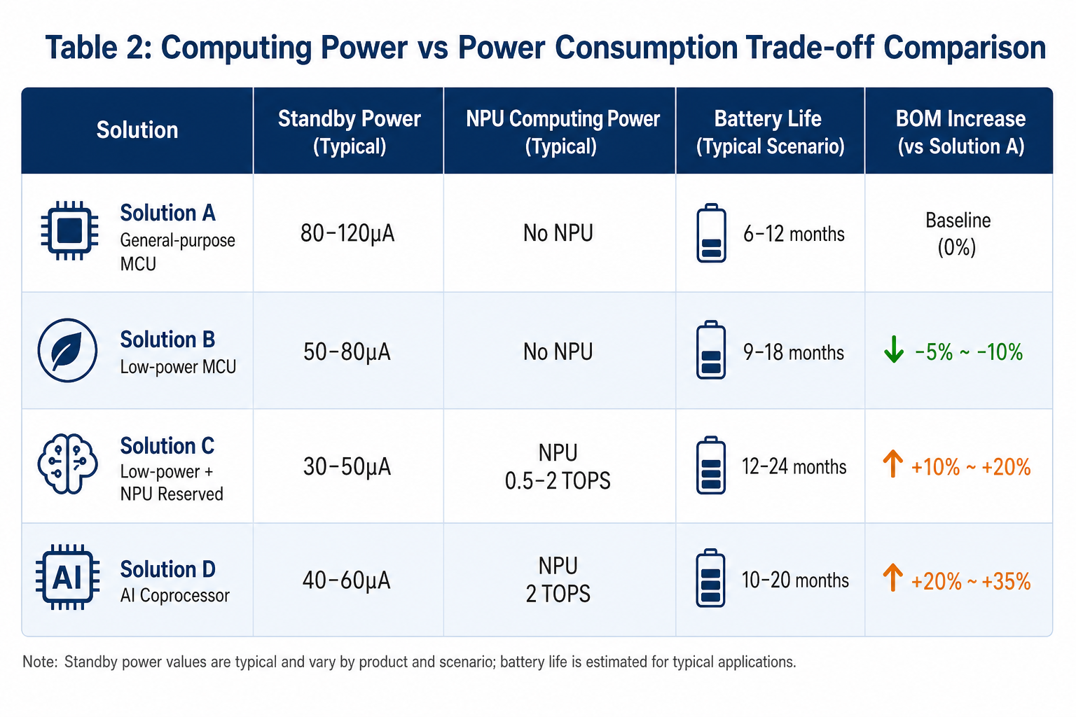 Compute power vs standby current tradeoff table