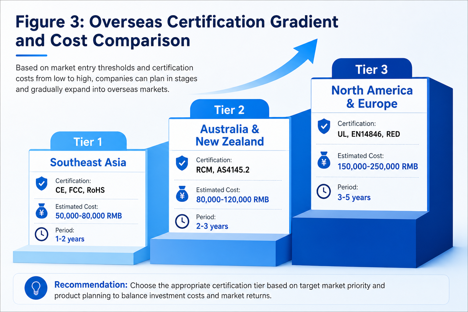 Export certification gradient and cost — SEA, ANZ, North America & Europe